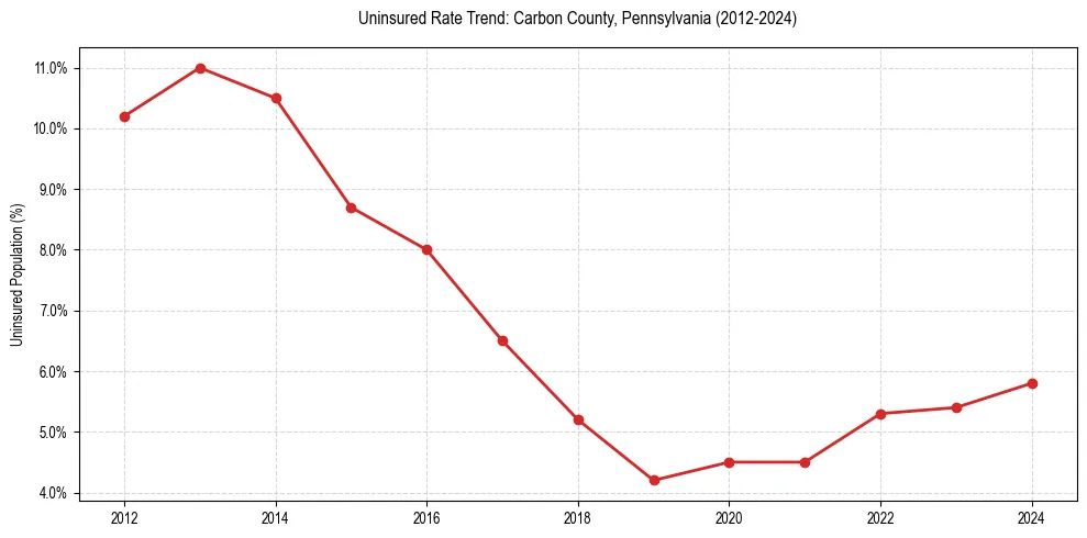 Uninsured trend chart for Carbon County, Pennsylvania