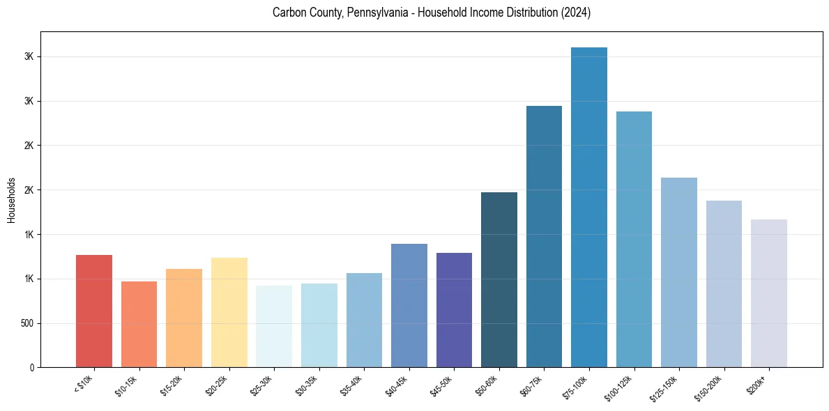 Income Distribution for 