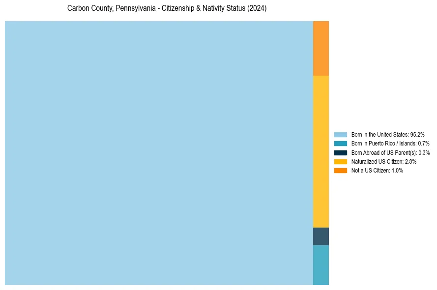Nativity Treemap for 