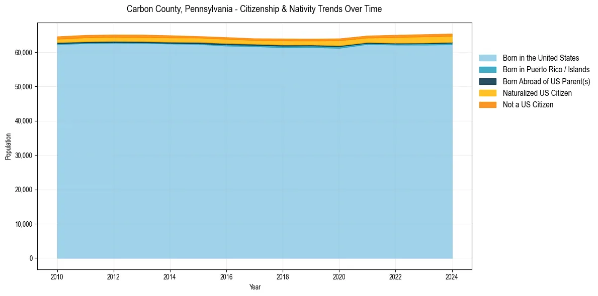 Historical nativity trends for 