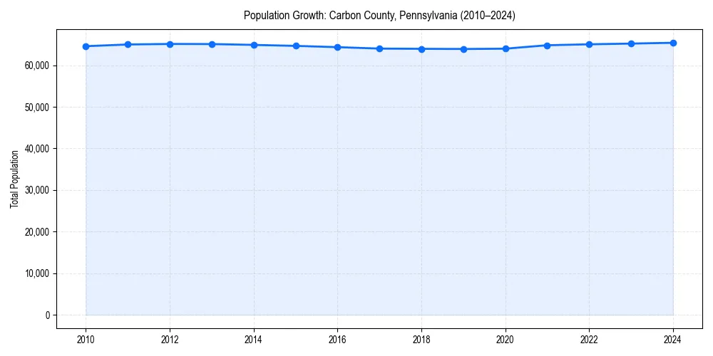 Population trends in 