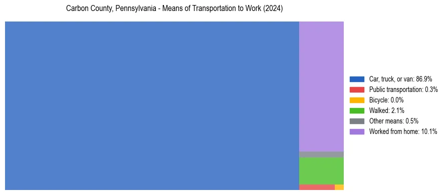 Commute modes in Carbon County, Pennsylvania