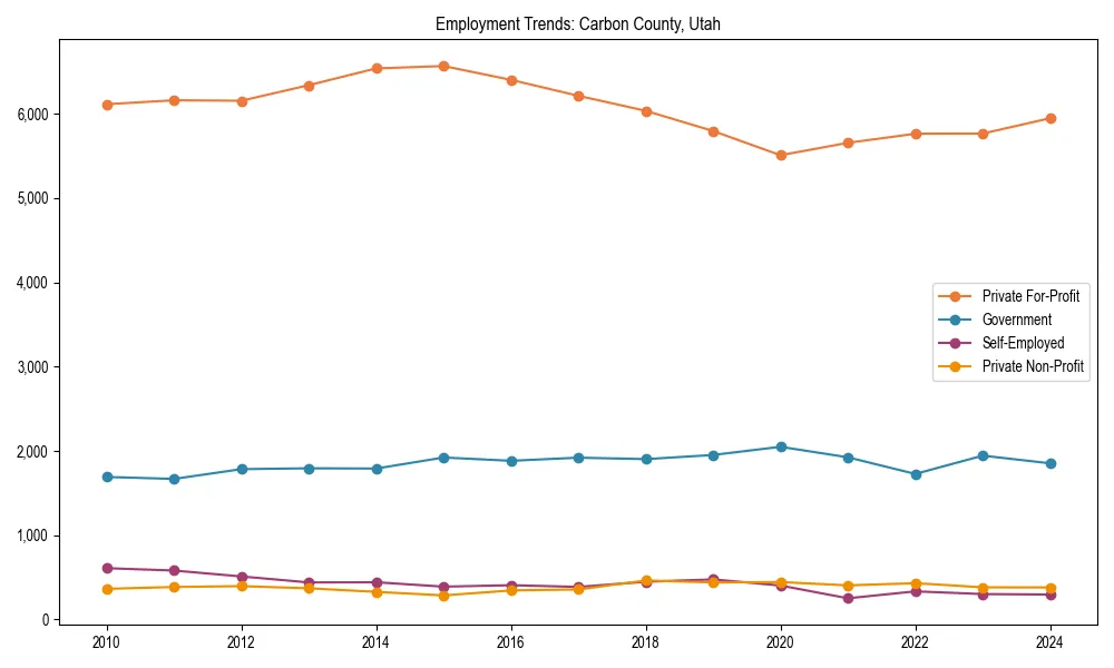 Long-term employment trends in 