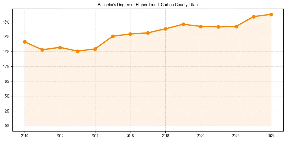 Trend chart showing bachelor degree growth in 
