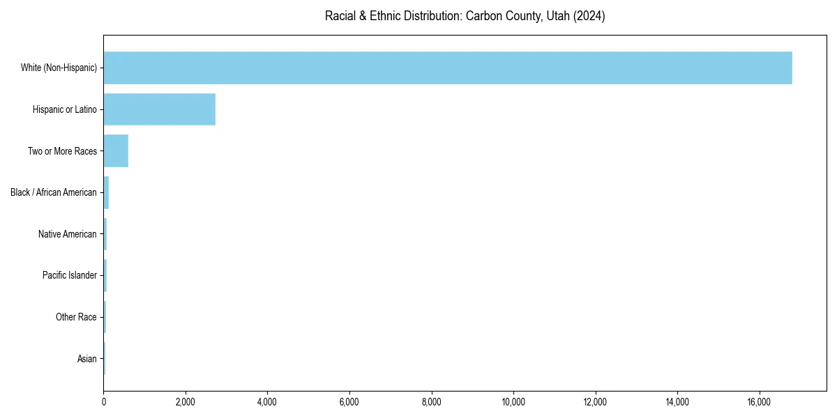 Bar chart showing racial distribution in  for 2024