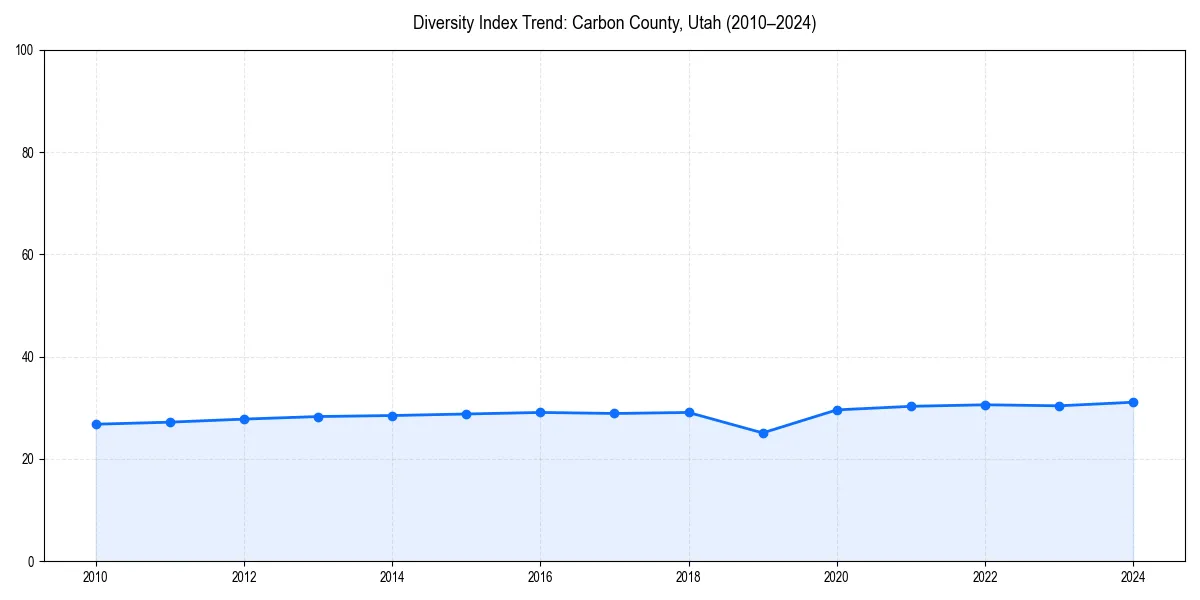 Line chart showing diversity index trends for 