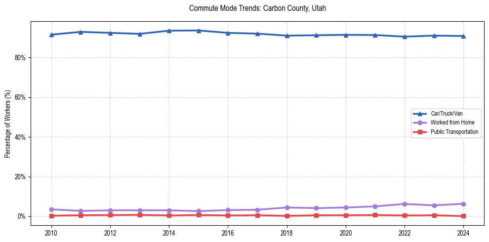 Transportation trends in Carbon County, Utah