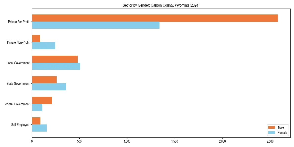 Employment sector breakdown by gender in 