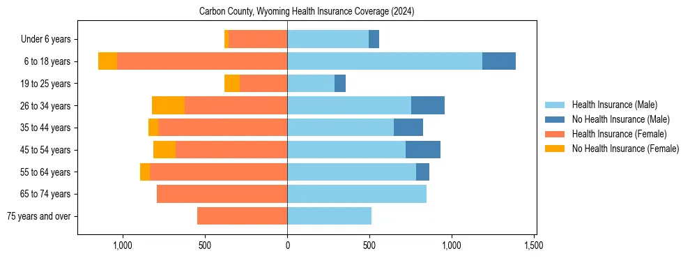 Health insurance pyramid for Carbon County, Wyoming