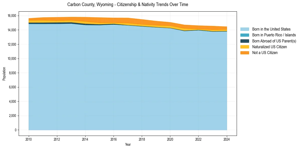 Historical nativity trends for 