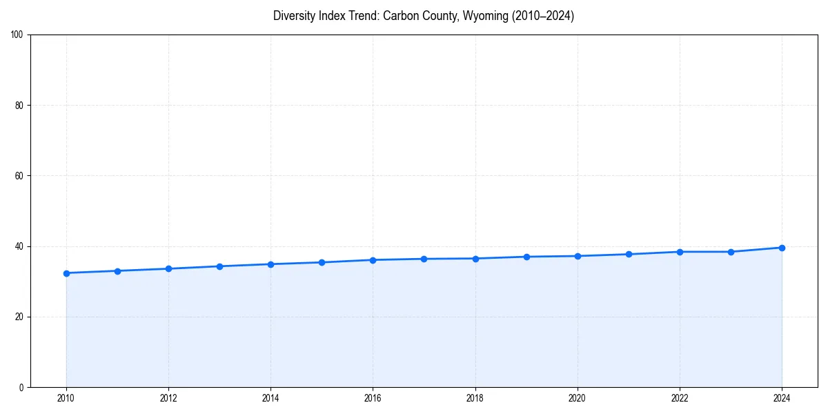Line chart showing diversity index trends for 