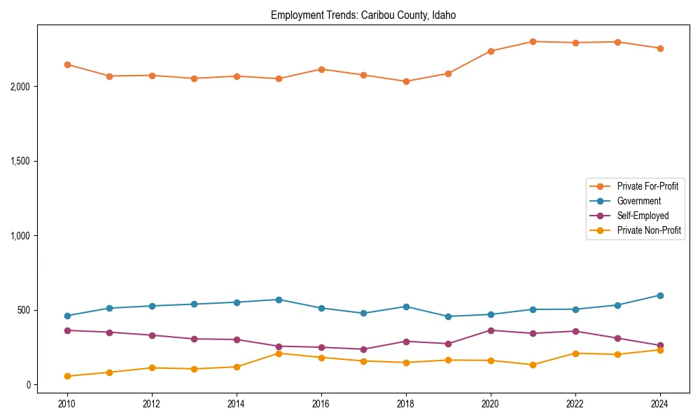 Long-term employment trends in 