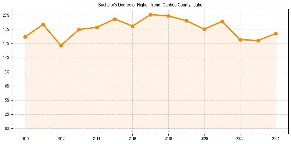 Trend chart showing bachelor degree growth in 
