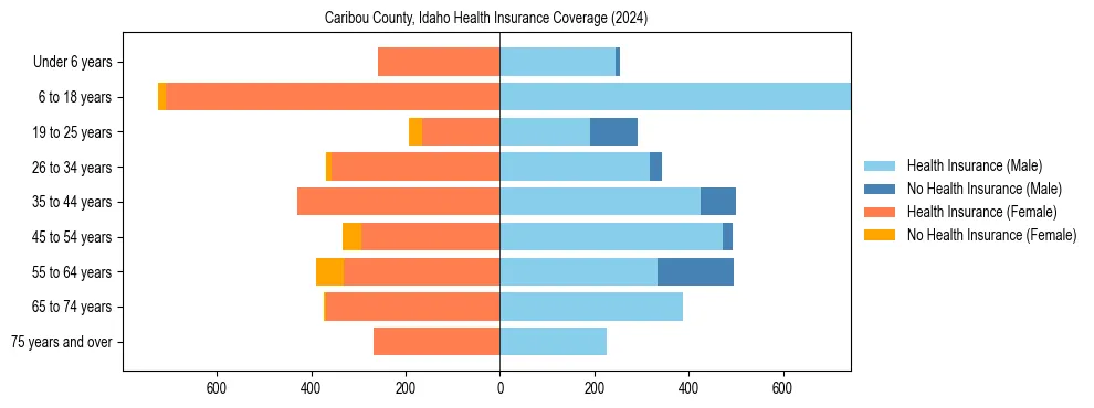 Health insurance pyramid for Caribou County, Idaho