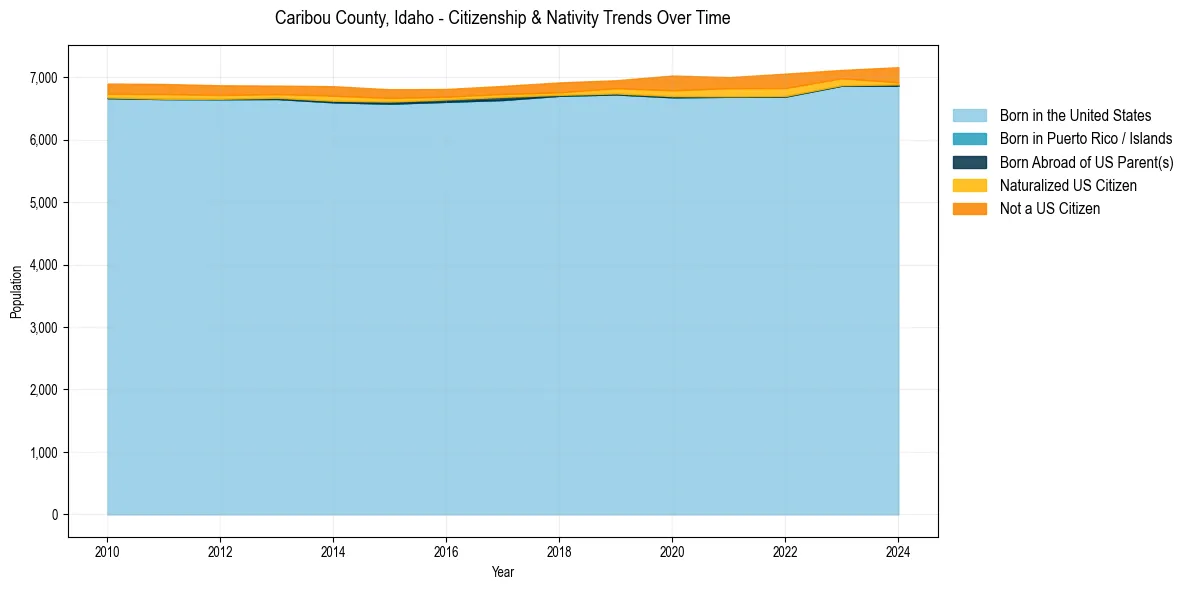 Historical nativity trends for 