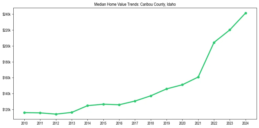 Median property value trends in 