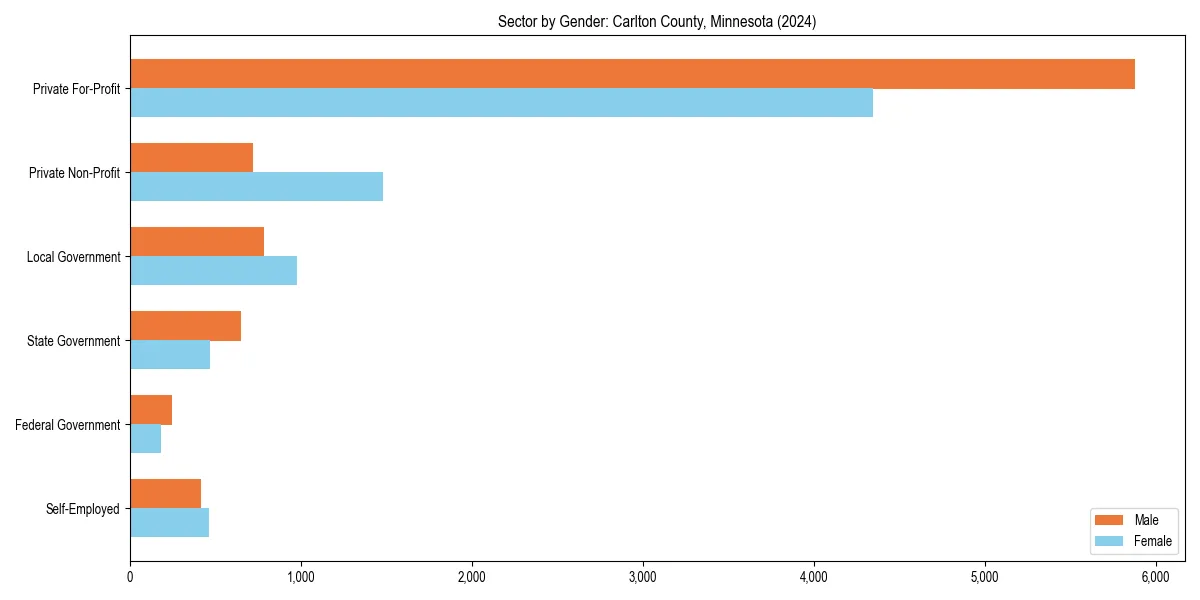 Employment sector breakdown by gender in 