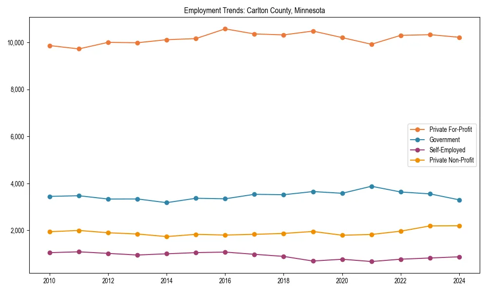 Long-term employment trends in 