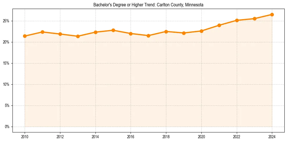 Trend chart showing bachelor degree growth in 