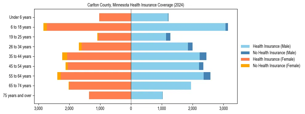 Health insurance pyramid for Carlton County, Minnesota