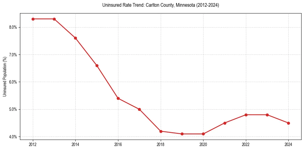 Uninsured trend chart for Carlton County, Minnesota