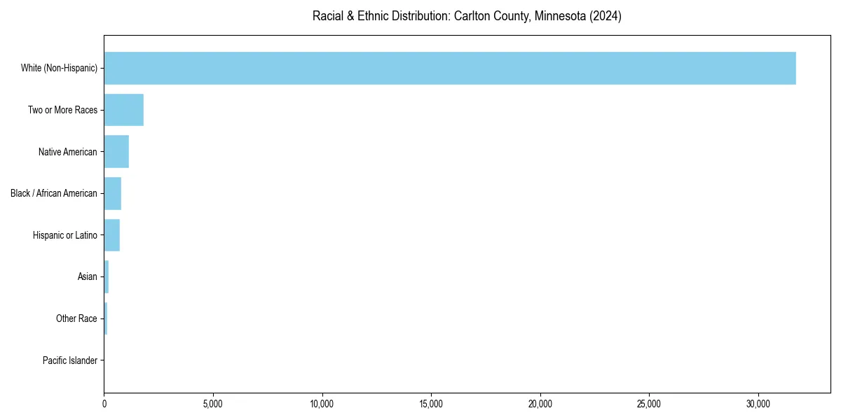 Bar chart showing racial distribution in  for 2024