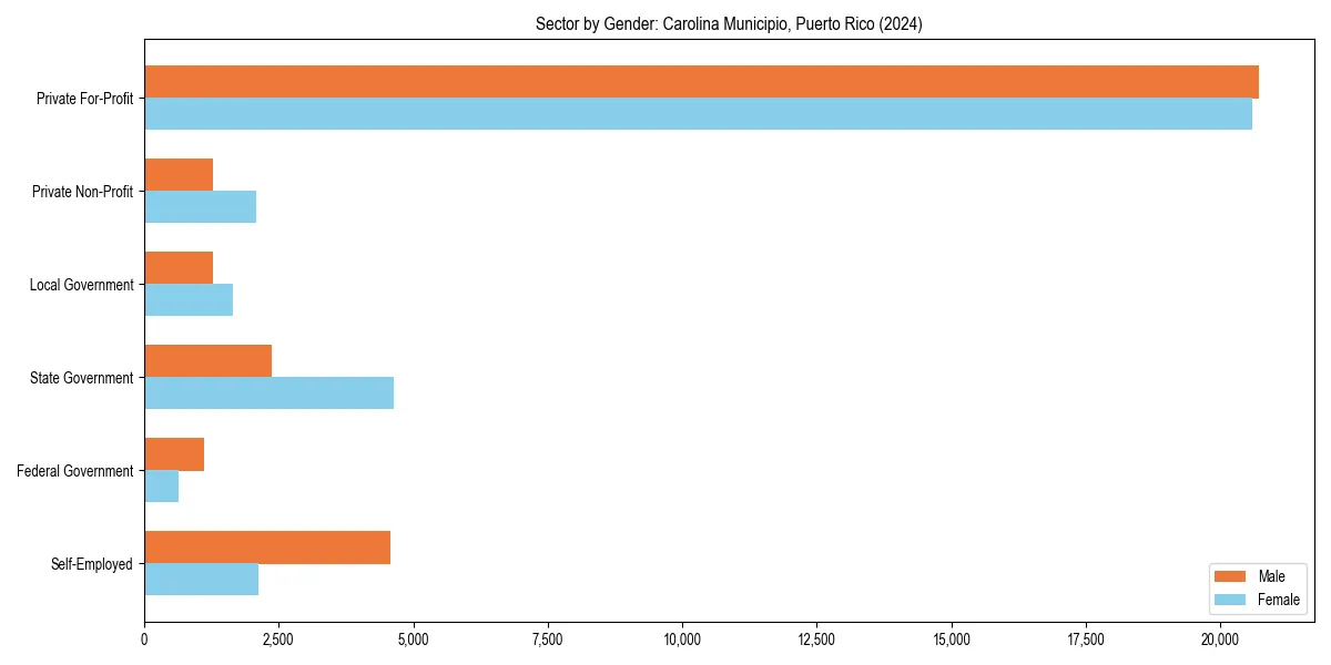 Employment sector breakdown by gender in 