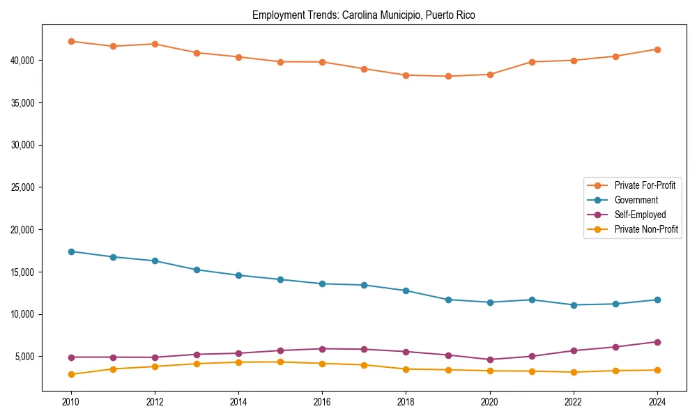Long-term employment trends in 
