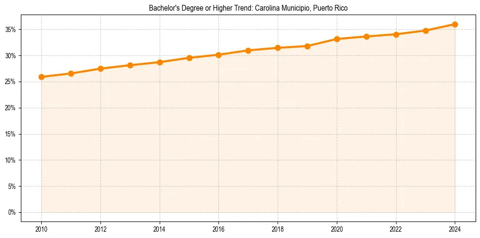 Trend chart showing bachelor degree growth in 
