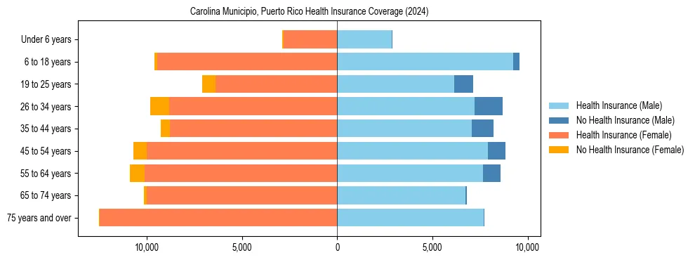 Health insurance pyramid for Carolina Municipio, Puerto Rico