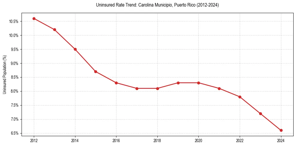 Uninsured trend chart for Carolina Municipio, Puerto Rico