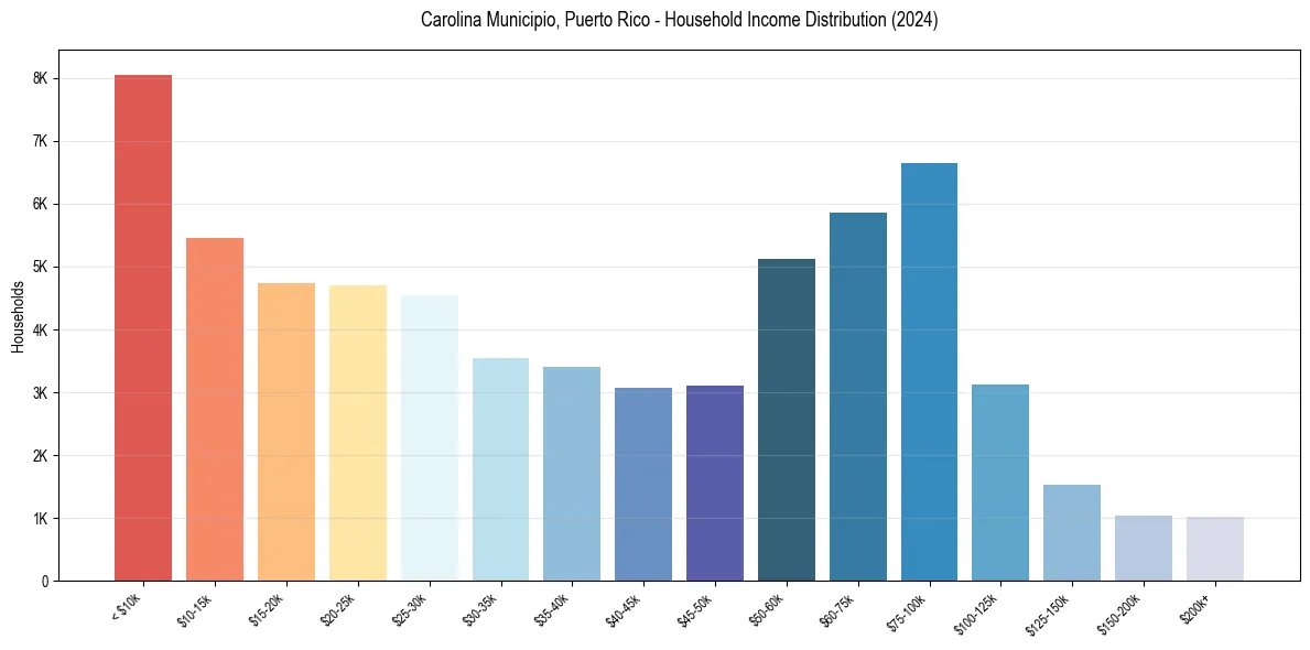 Income Distribution for 