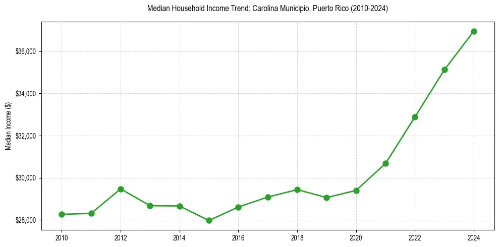 Income trend for 