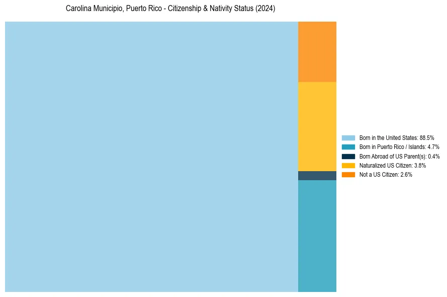 Nativity Treemap for 