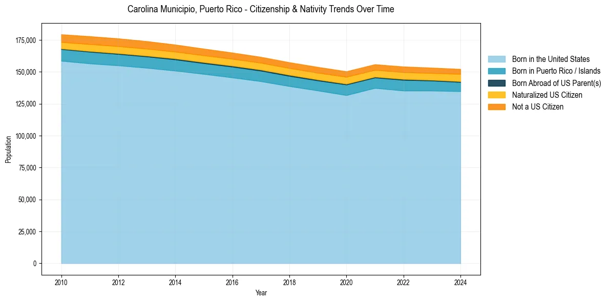 Historical nativity trends for 