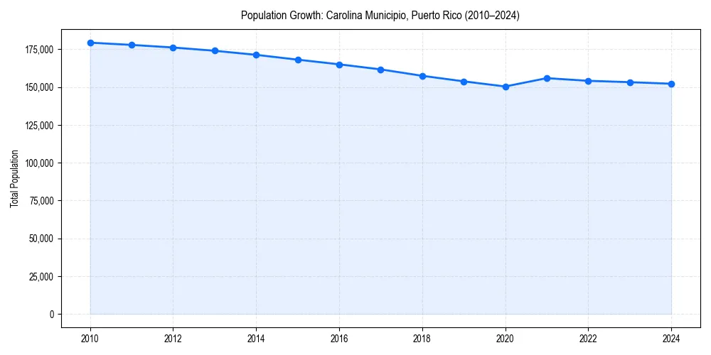 Population trends in 