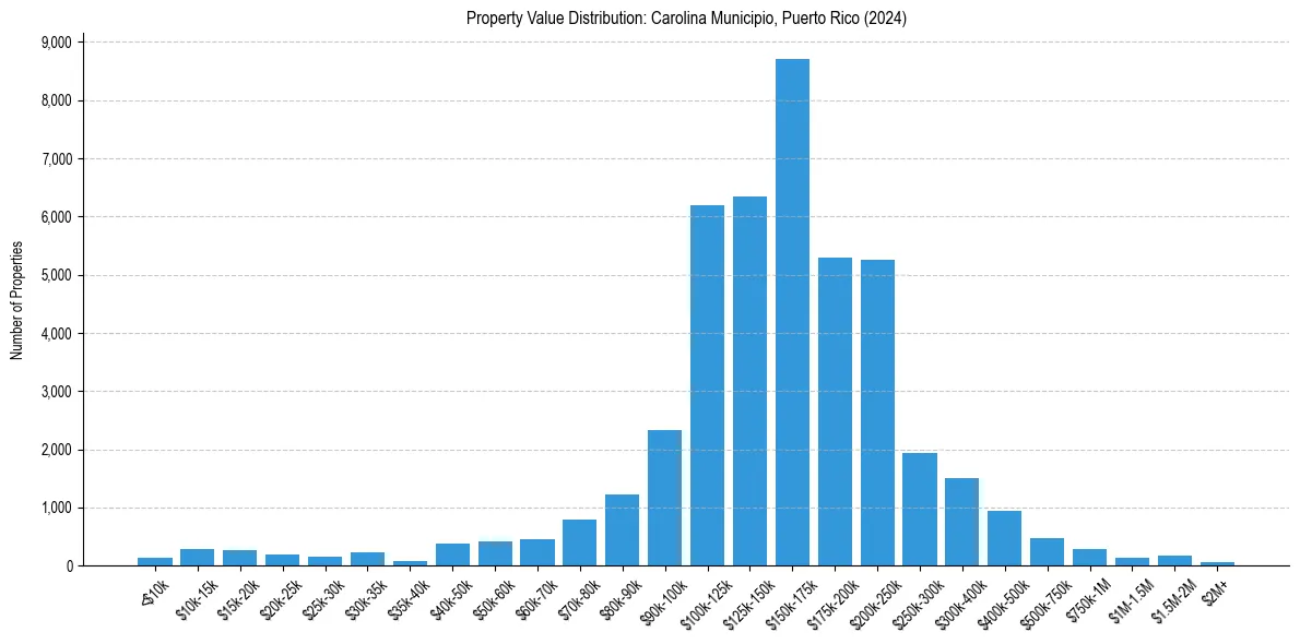 Value Distribution for 
