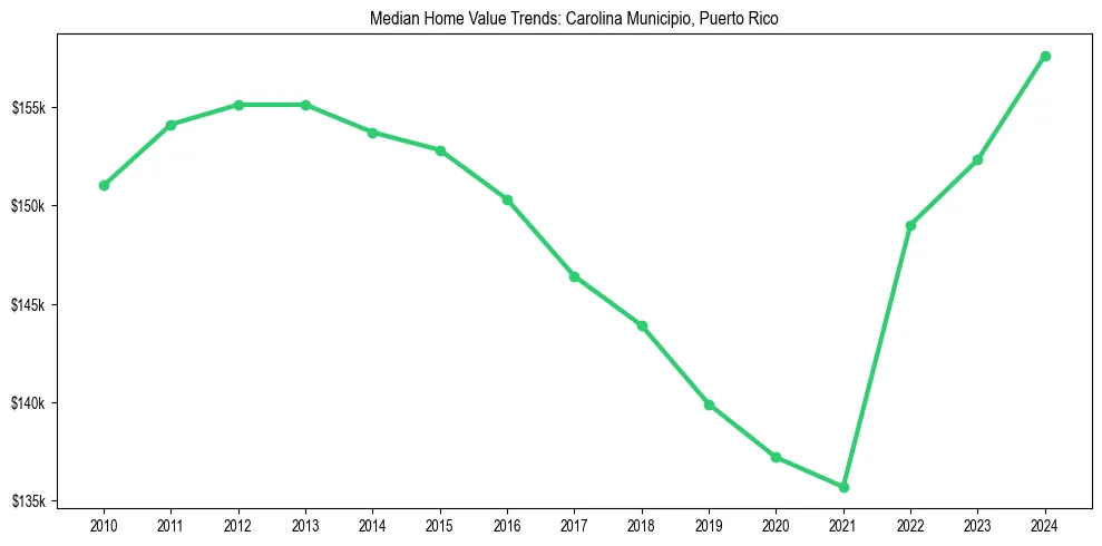 Median property value trends in 
