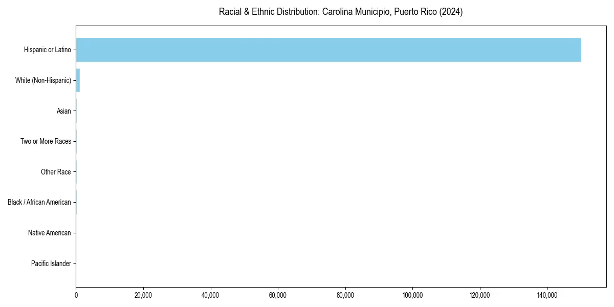 Bar chart showing racial distribution in  for 2024