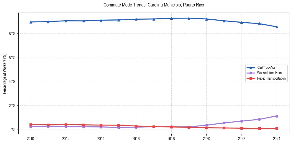 Transportation trends in Carolina Municipio, Puerto Rico