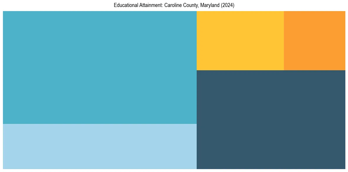 Education Treemap for  in 2024