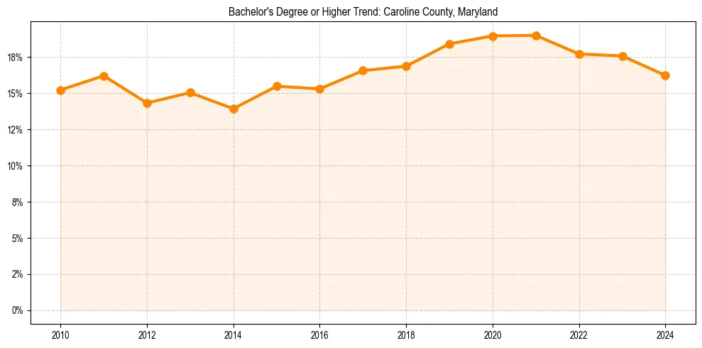Trend chart showing bachelor degree growth in 