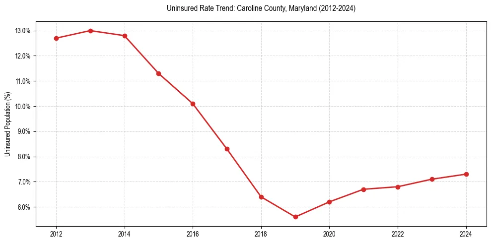 Uninsured trend chart for Caroline County, Maryland