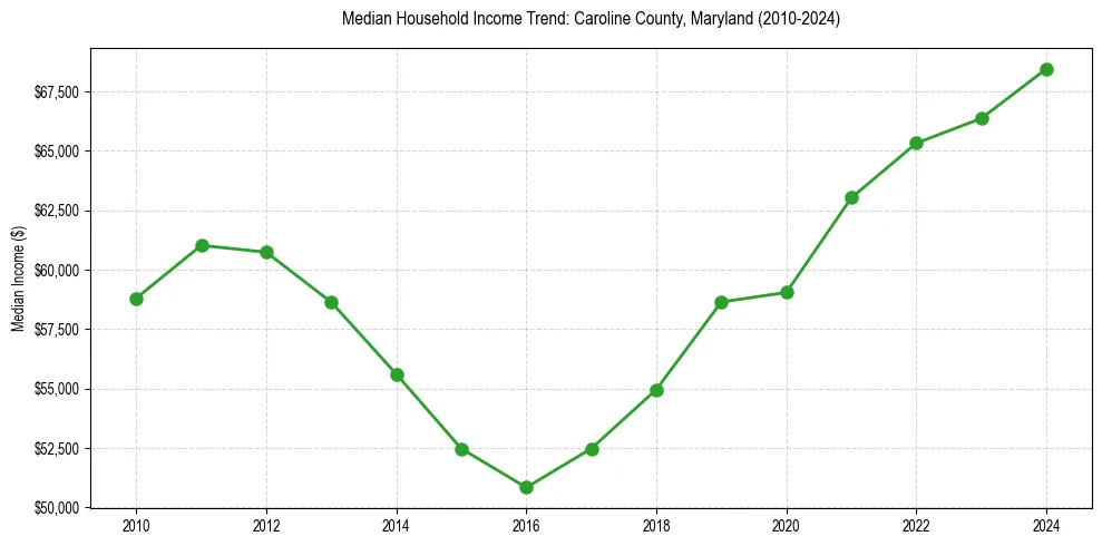Income trend for 