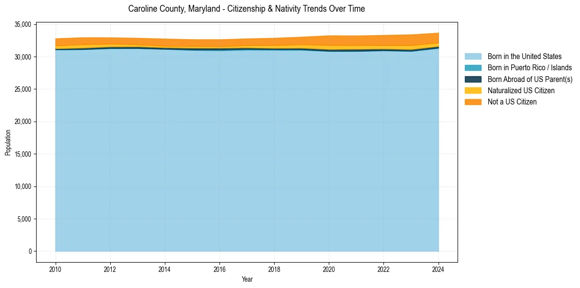 Historical nativity trends for 