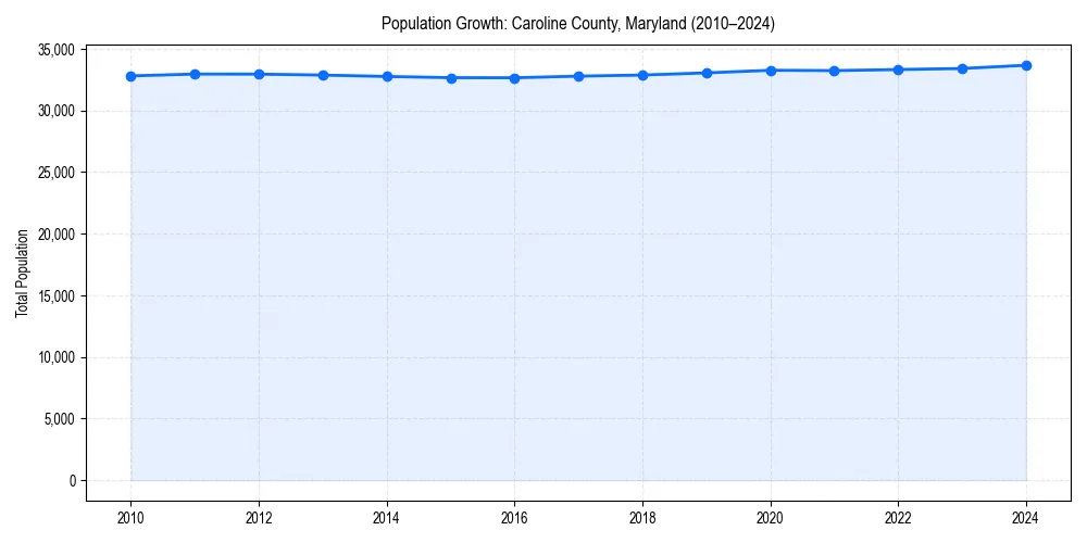 Population trends in 