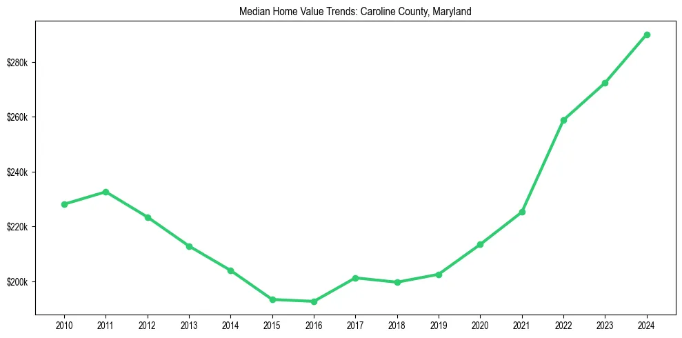 Median property value trends in 