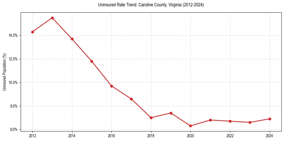Uninsured trend chart for Caroline County, Virginia