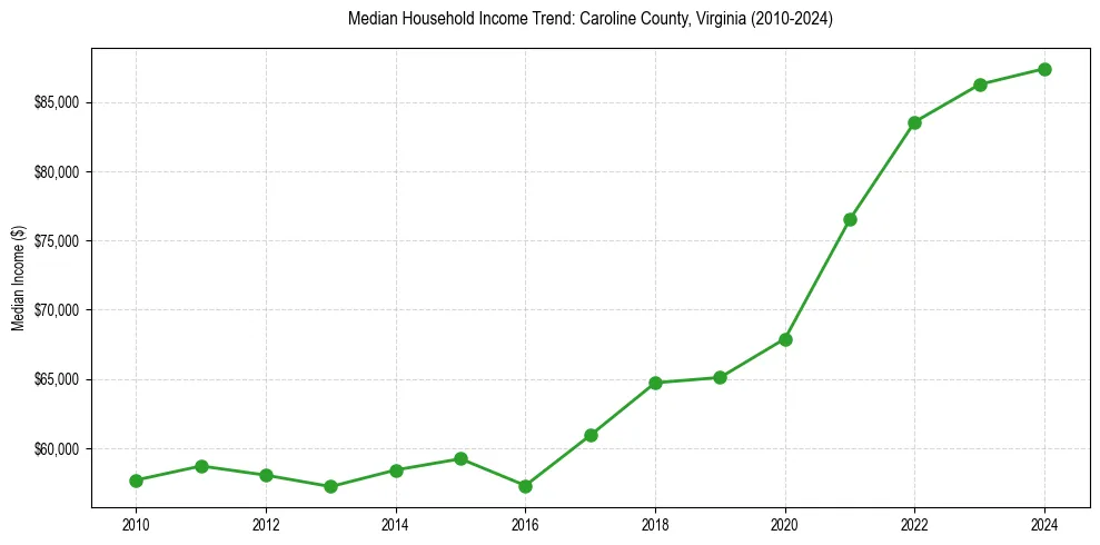 Income trend for 