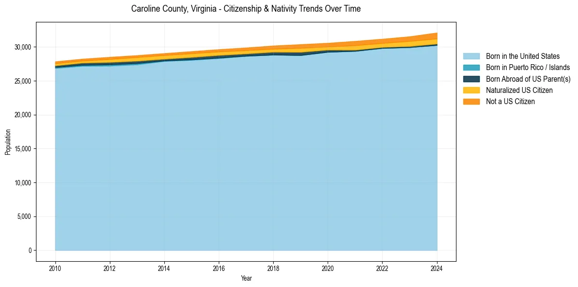 Historical nativity trends for 